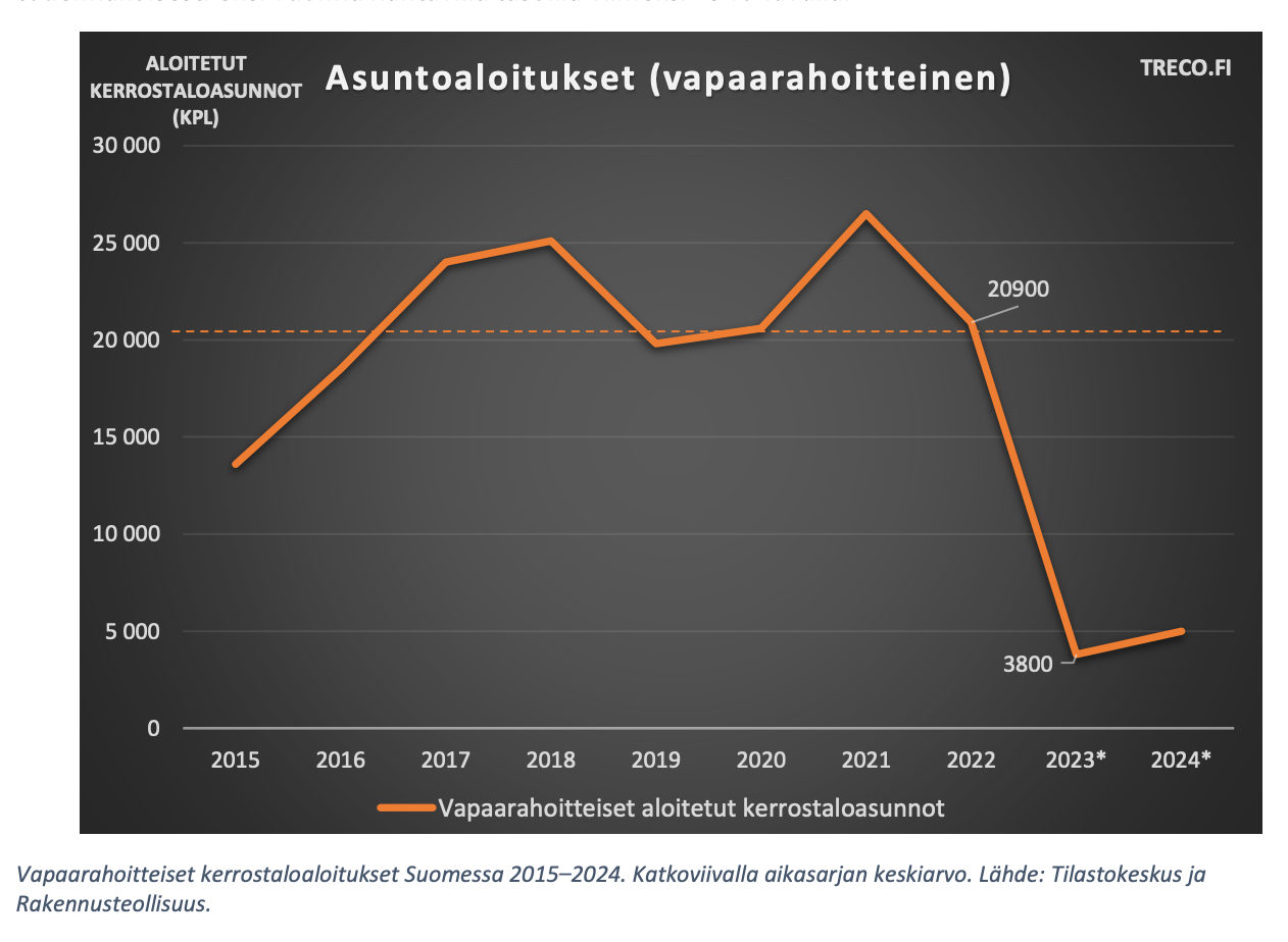 Asuntopula on jo käsillä
