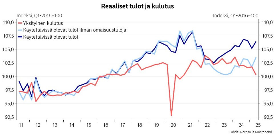 Olenko köyhä vai rikas? Jos Suomi halutaan kuluttamaan, täytyy asuntohintojen lähteä nousuun!