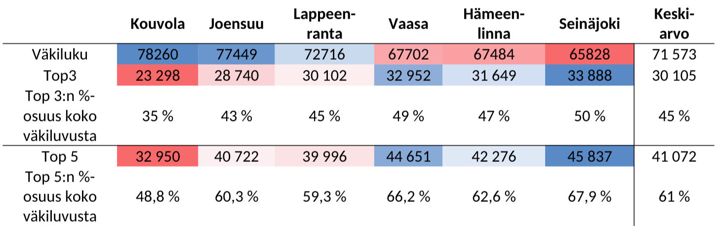 Kaupunkien väestöä ei kannata vertailla vain väkiluvun määrällä