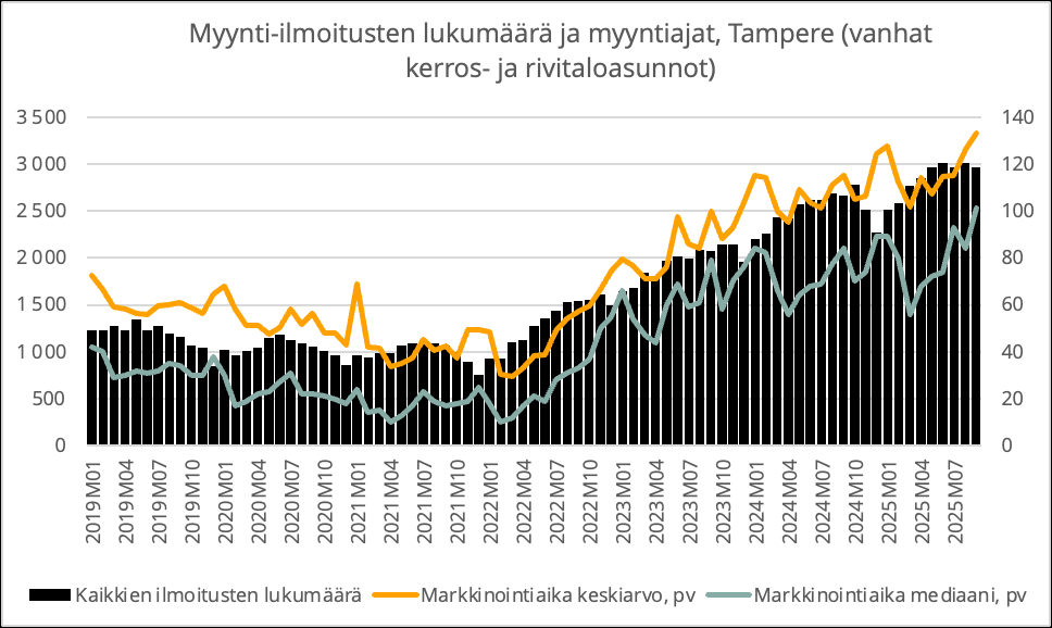 Markkinassa myynti- vai ostohaluja? Millä mielin asuntosijoittaja katsoo asuntomarkkinaa vuodenvaihteessa 2025–2026?