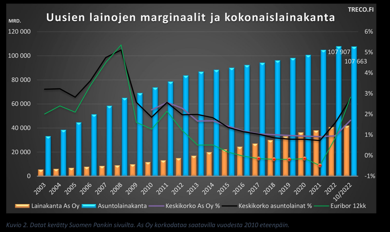 Miltä asuntorahoituksen historia näyttää?