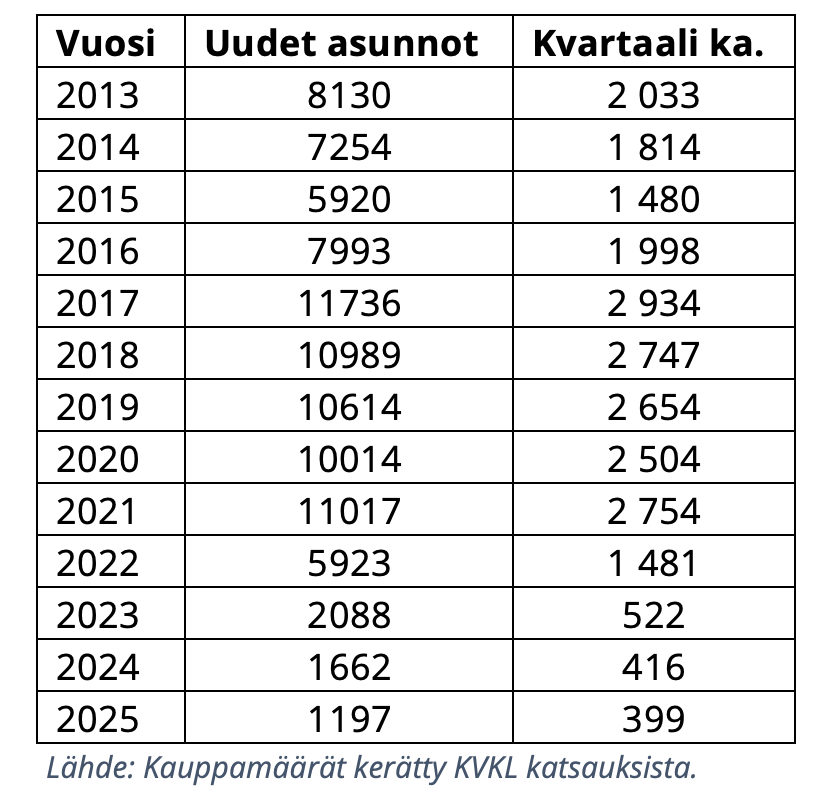 Uudisasuntokauppa – todella hiljaista, edelleen