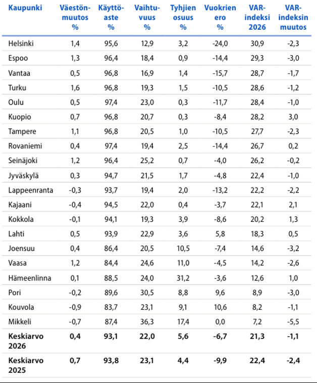 Valtion tukemien vuokra-asuntojen markkina numeroina – poimintoja VARKEn tuoreesta katsauksesta
